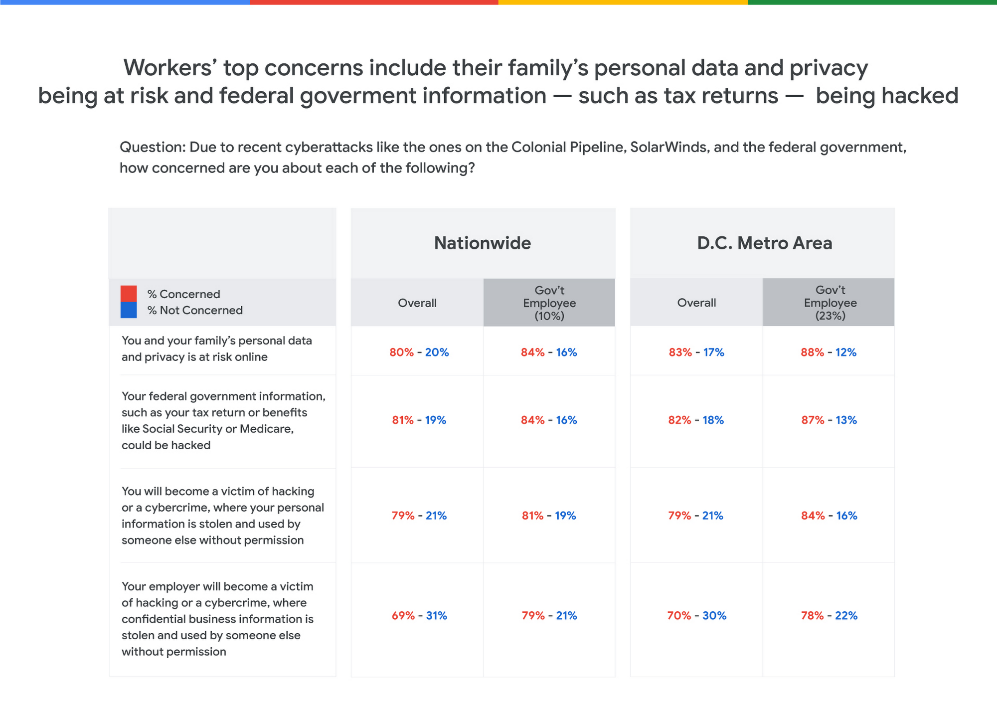 Attacking rival, Google says Microsoft's hold on government security is a  problem