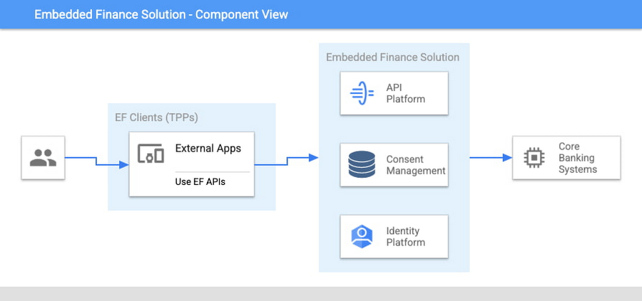 https://storage.googleapis.com/gweb-cloudblog-publish/images/2_Consensual_Embedded_Finance.max-900x900.jpg