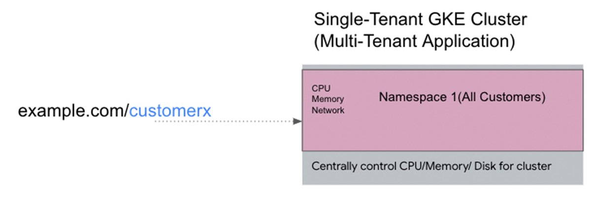 https://storage.googleapis.com/gweb-cloudblog-publish/images/2_Creating_a_SaaS_Platform_on_GKE_v1.max-1200x1200.jpg