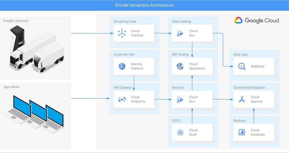 2 Einride serverless architecture.jpg