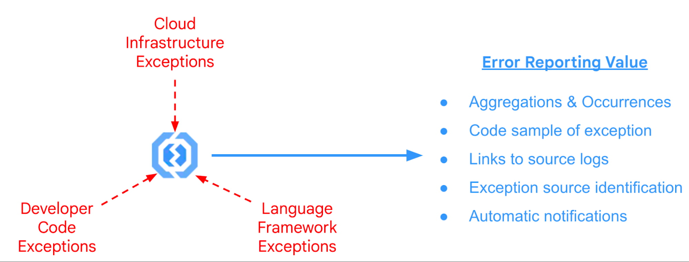 https://storage.googleapis.com/gweb-cloudblog-publish/images/2_Error_Reporting_value.max-1400x1400.jpg