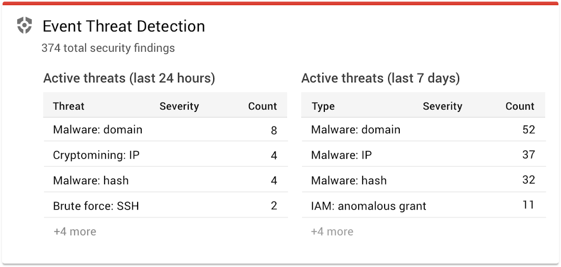 https://storage.googleapis.com/gweb-cloudblog-publish/images/2_Event_Threat_Detection.max-1100x1100.png