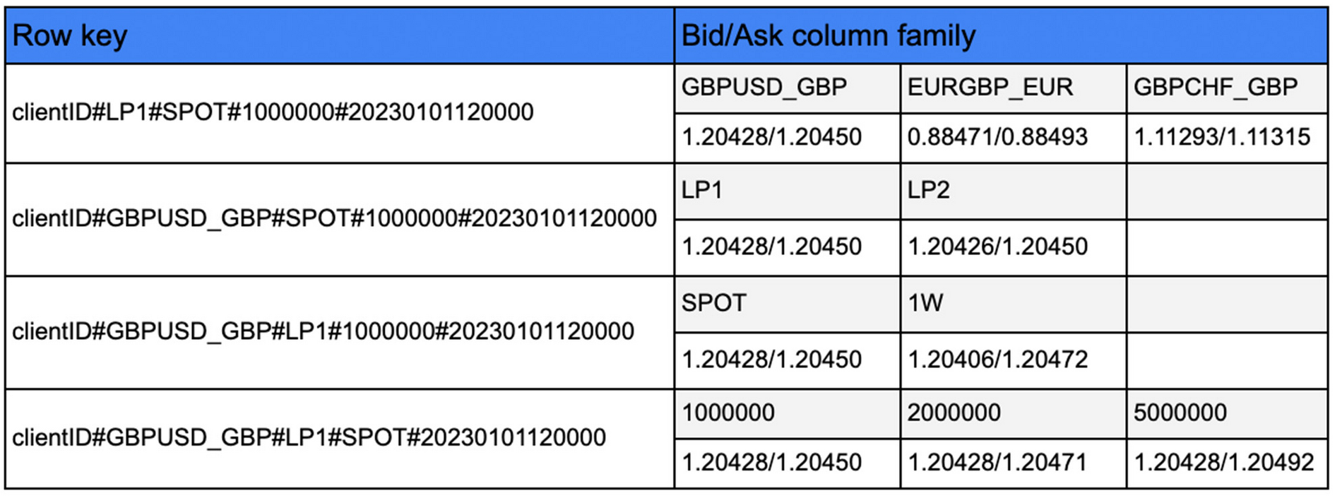 https://storage.googleapis.com/gweb-cloudblog-publish/images/2_Example_BigTable_schema_for_the_LPA_prod.max-1900x1900.png