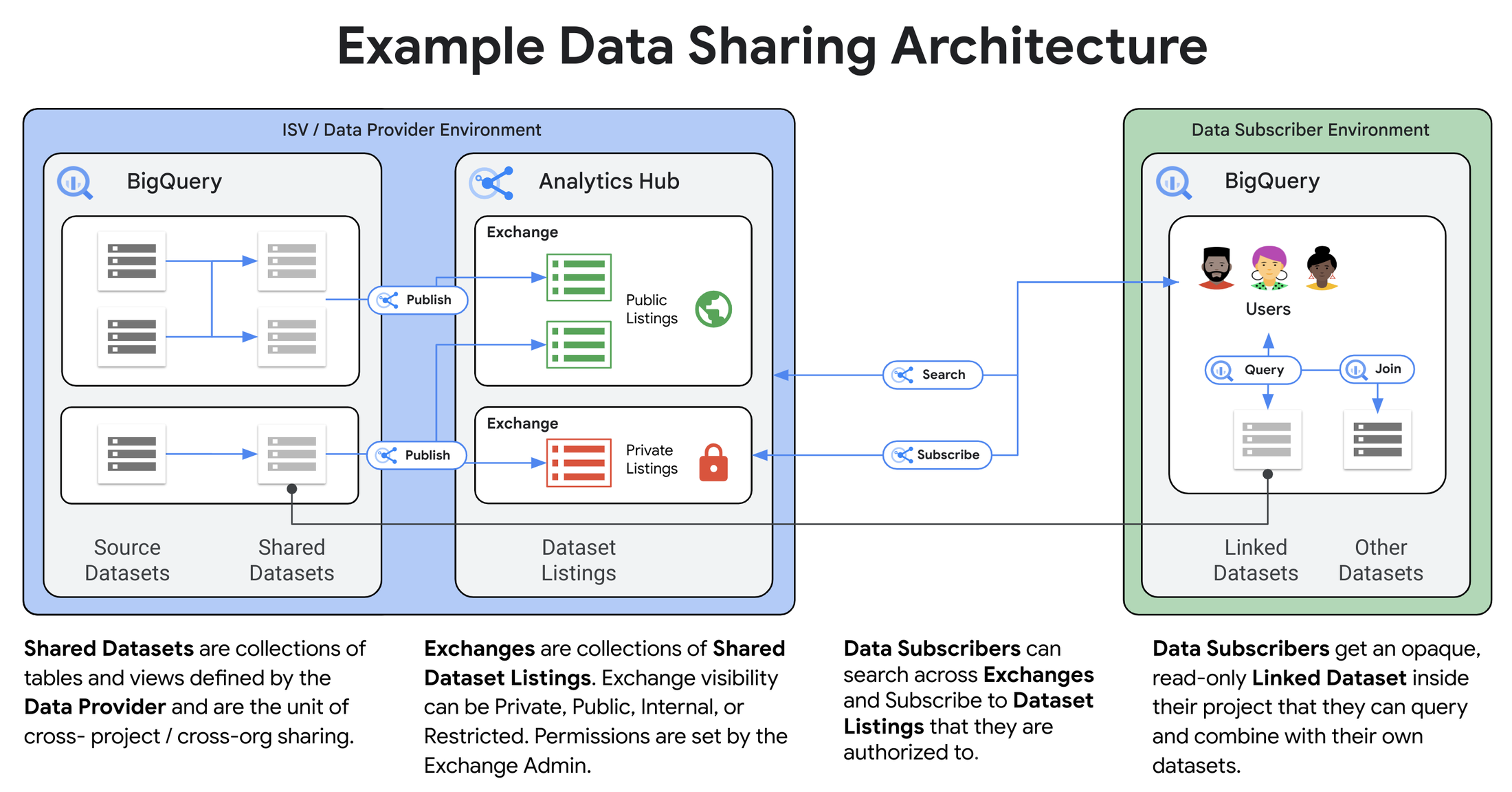 https://storage.googleapis.com/gweb-cloudblog-publish/images/2_Example_Data_Sharing_Architecture.max-2200x2200.png