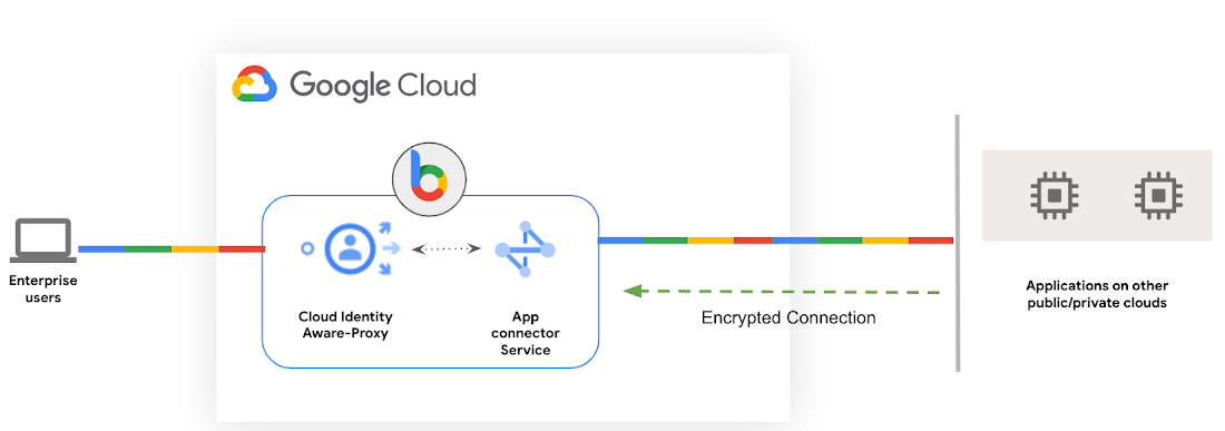 https://storage.googleapis.com/gweb-cloudblog-publish/images/2_Extending_Zero_Trust_access.max-1100x1100.jpg