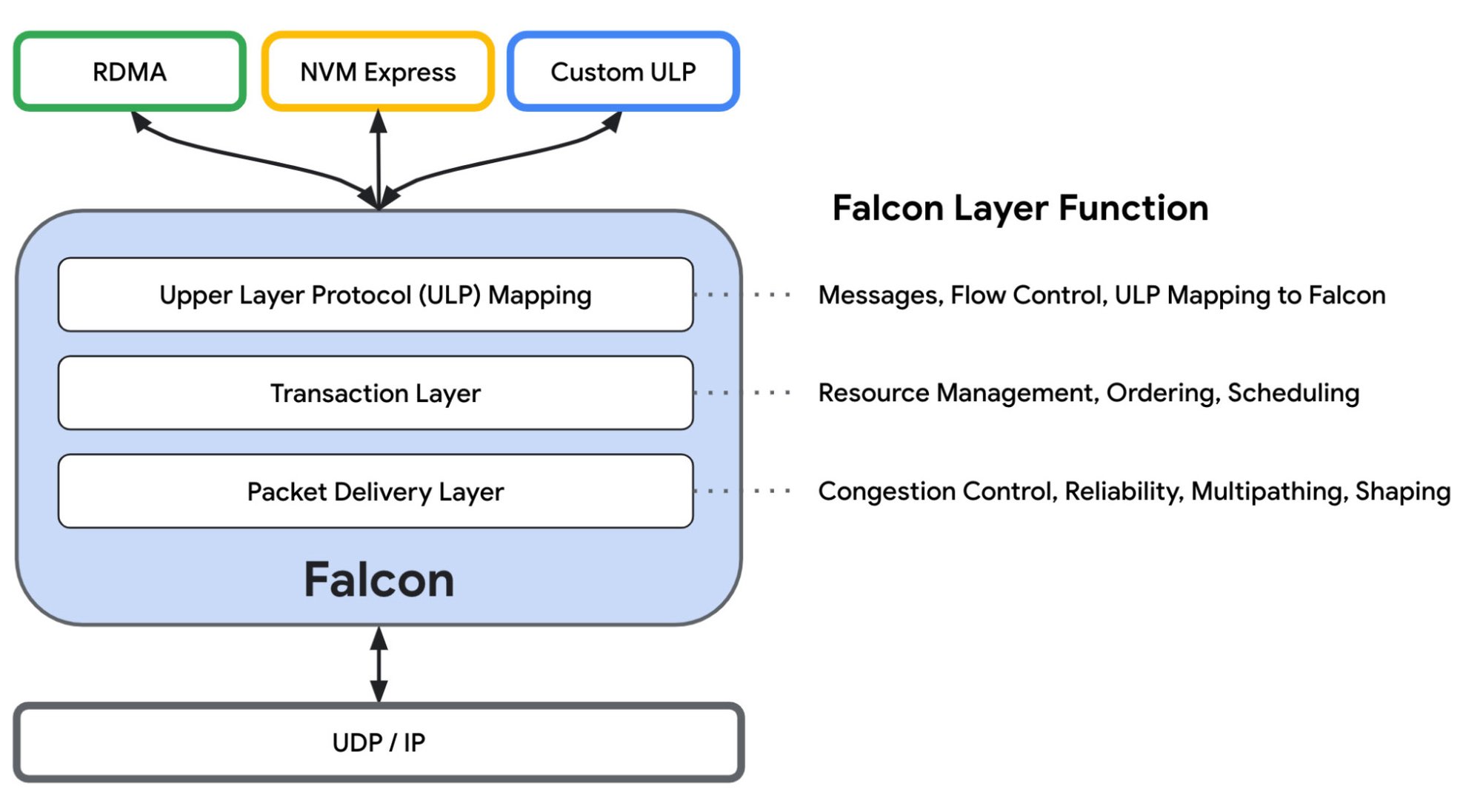 "Introducing Falcon: Falcon enables an order-of-magnitude improvement over software-only transports. Today at the OCP Global Summit, Google is excited to open Falcon to the ecosystem through the Open Compute Project.