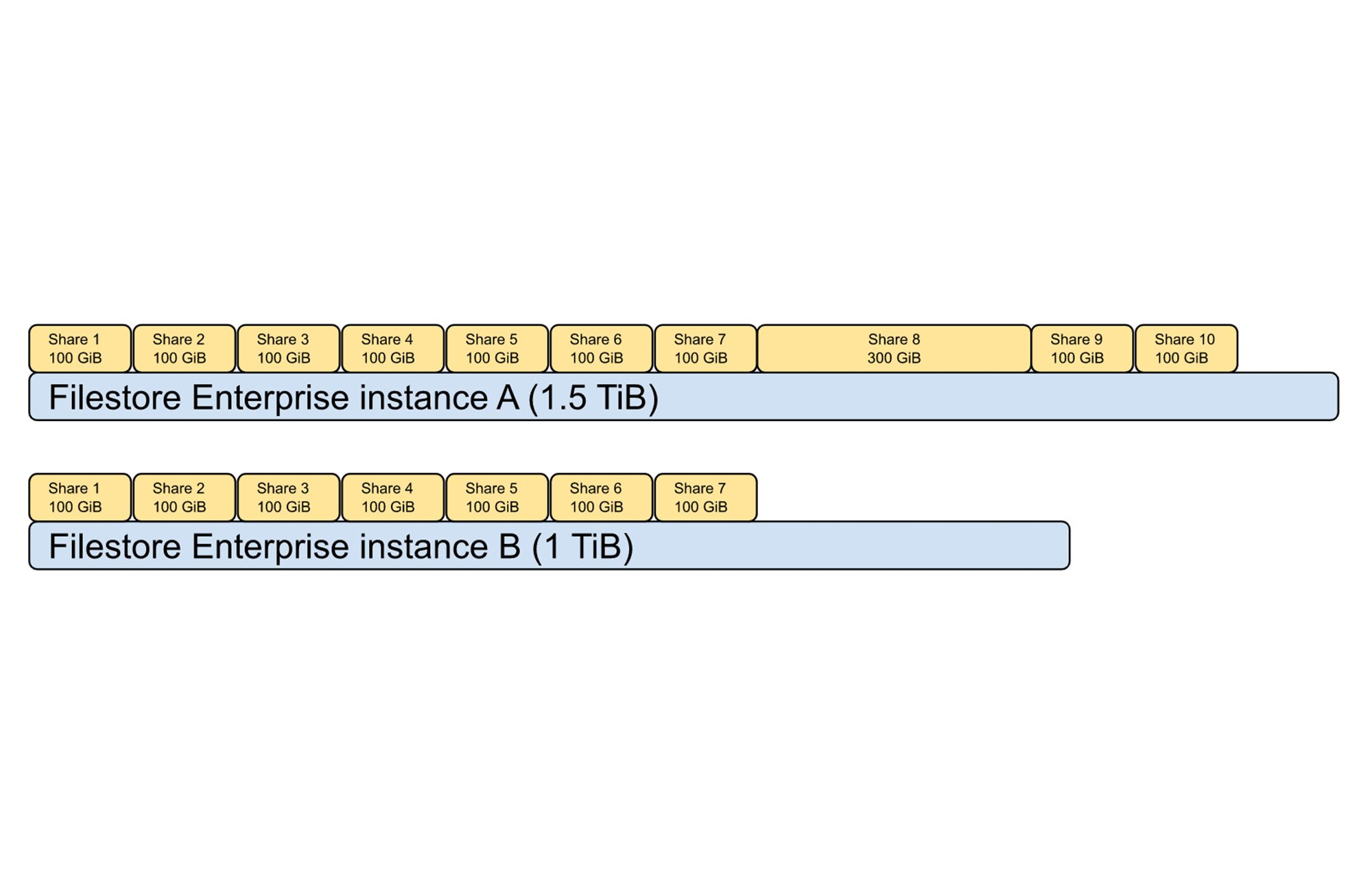 https://storage.googleapis.com/gweb-cloudblog-publish/images/2_Filestore_Enterprise_Muiltshares_122022.max-2000x2000.jpg