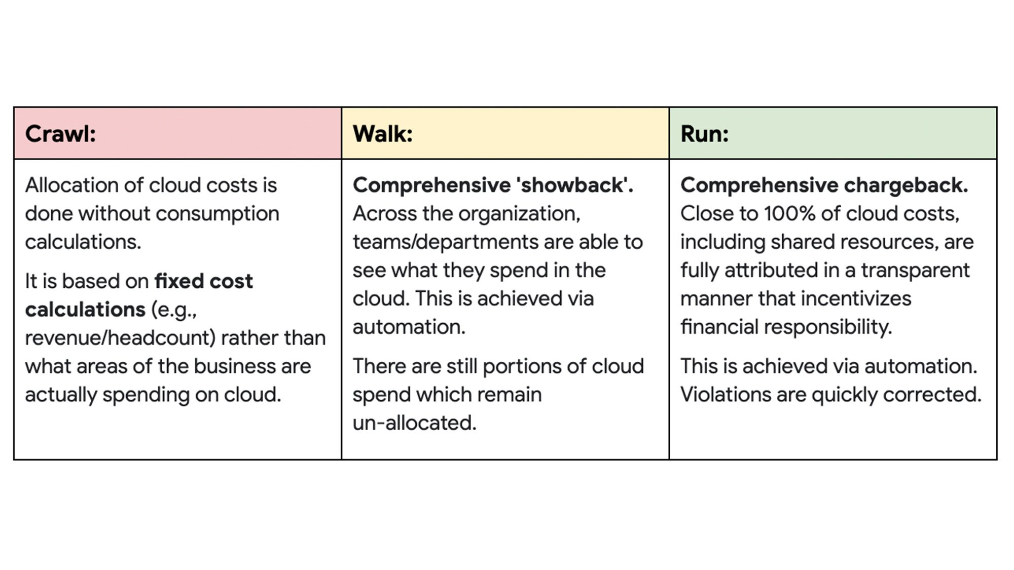 How to build a FinOps roadmap | Google Cloud Blog