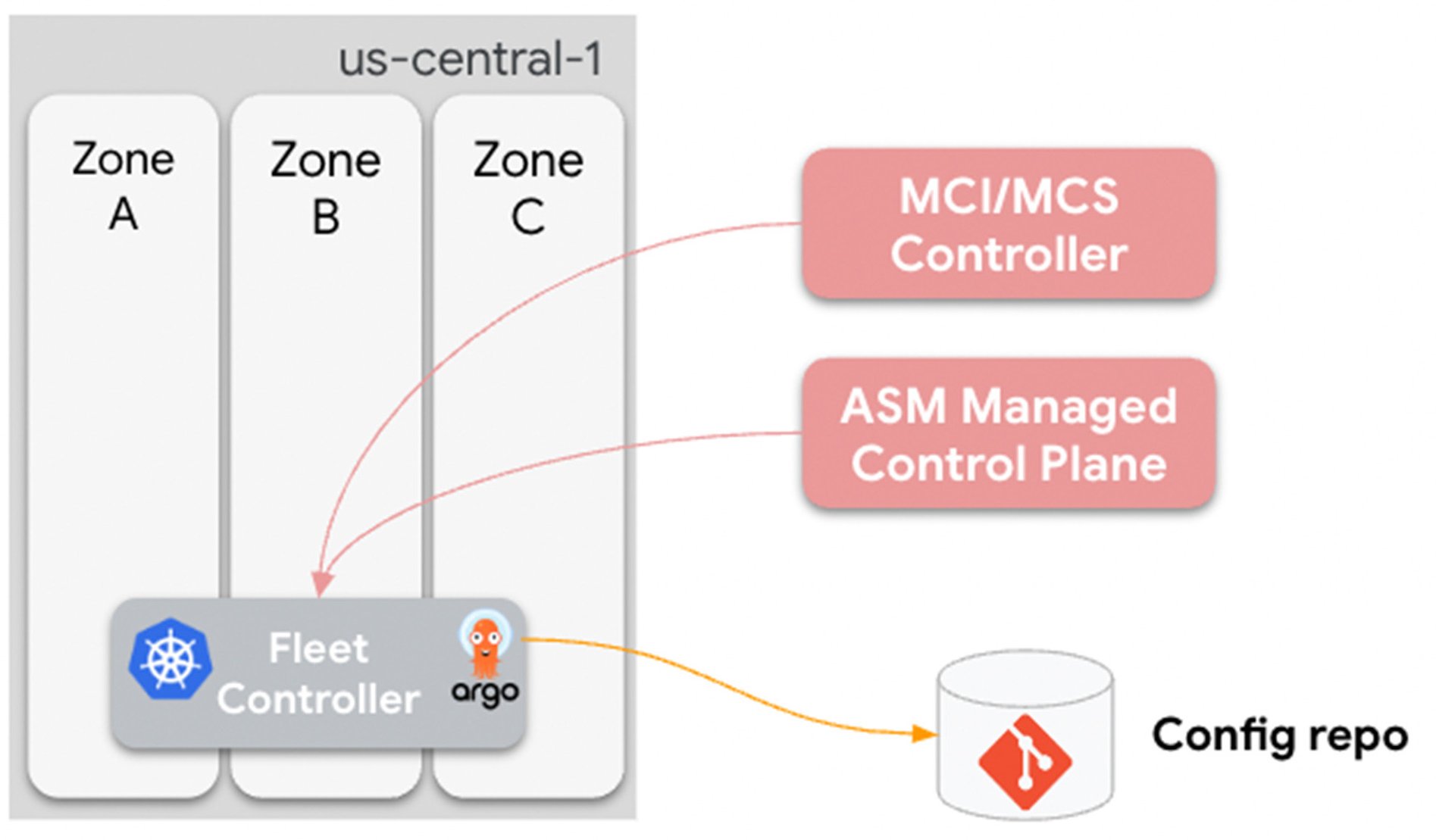 https://storage.googleapis.com/gweb-cloudblog-publish/images/2_GKE_fleet.max-1974x1109.jpg