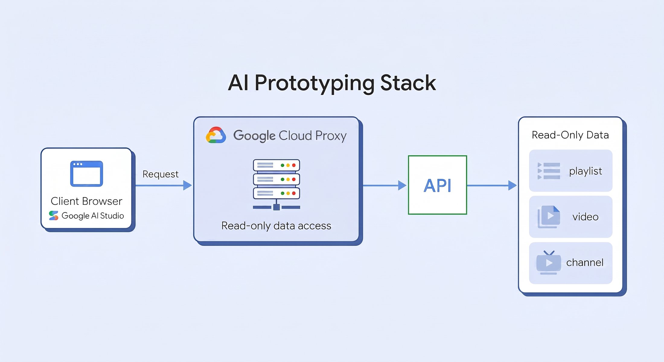 Why AI apps fail in production
