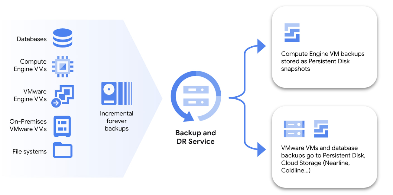 2 Google Cloud Backup And Dr.max