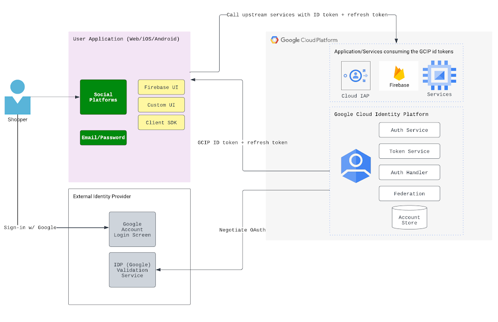 2 Google Cloud Identity Platform.png