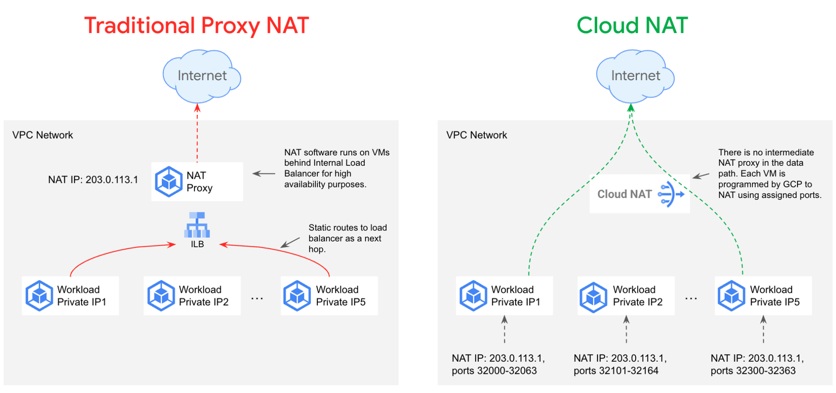 https://storage.googleapis.com/gweb-cloudblog-publish/images/2_Google_Cloud_NAT.max-1673x941.png