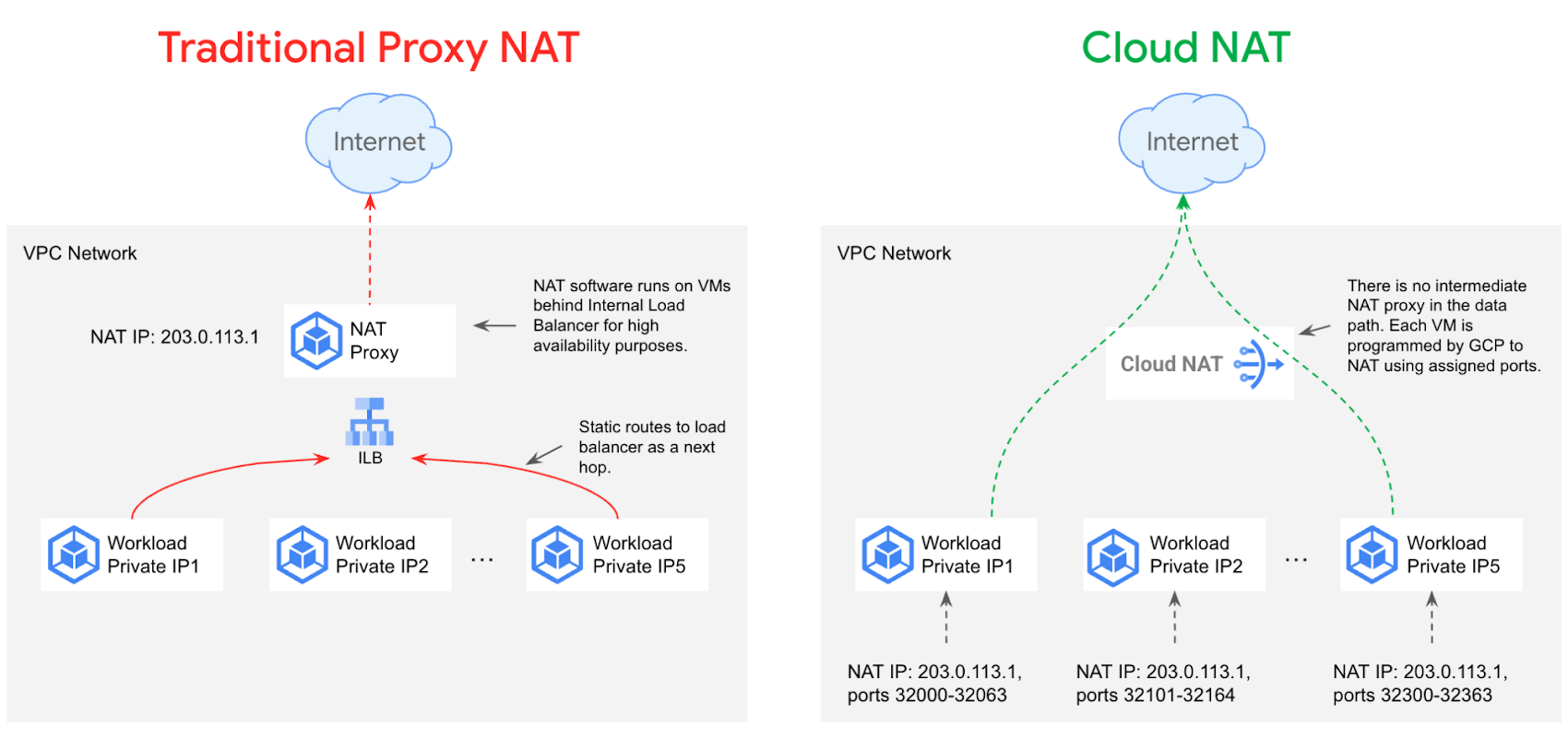 https://storage.googleapis.com/gweb-cloudblog-publish/images/2_Google_Cloud_NAT.max-1700x1700.png