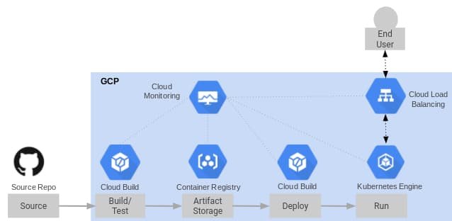 https://storage.googleapis.com/gweb-cloudblog-publish/images/2_Google_Cloud_Platform_CI_CD_pipeline.max-638x312.jpg