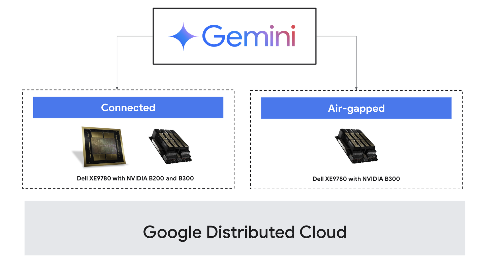 https://storage.googleapis.com/gweb-cloudblog-publish/images/2_Google_Distributed_Cloud.max-1900x1900.png