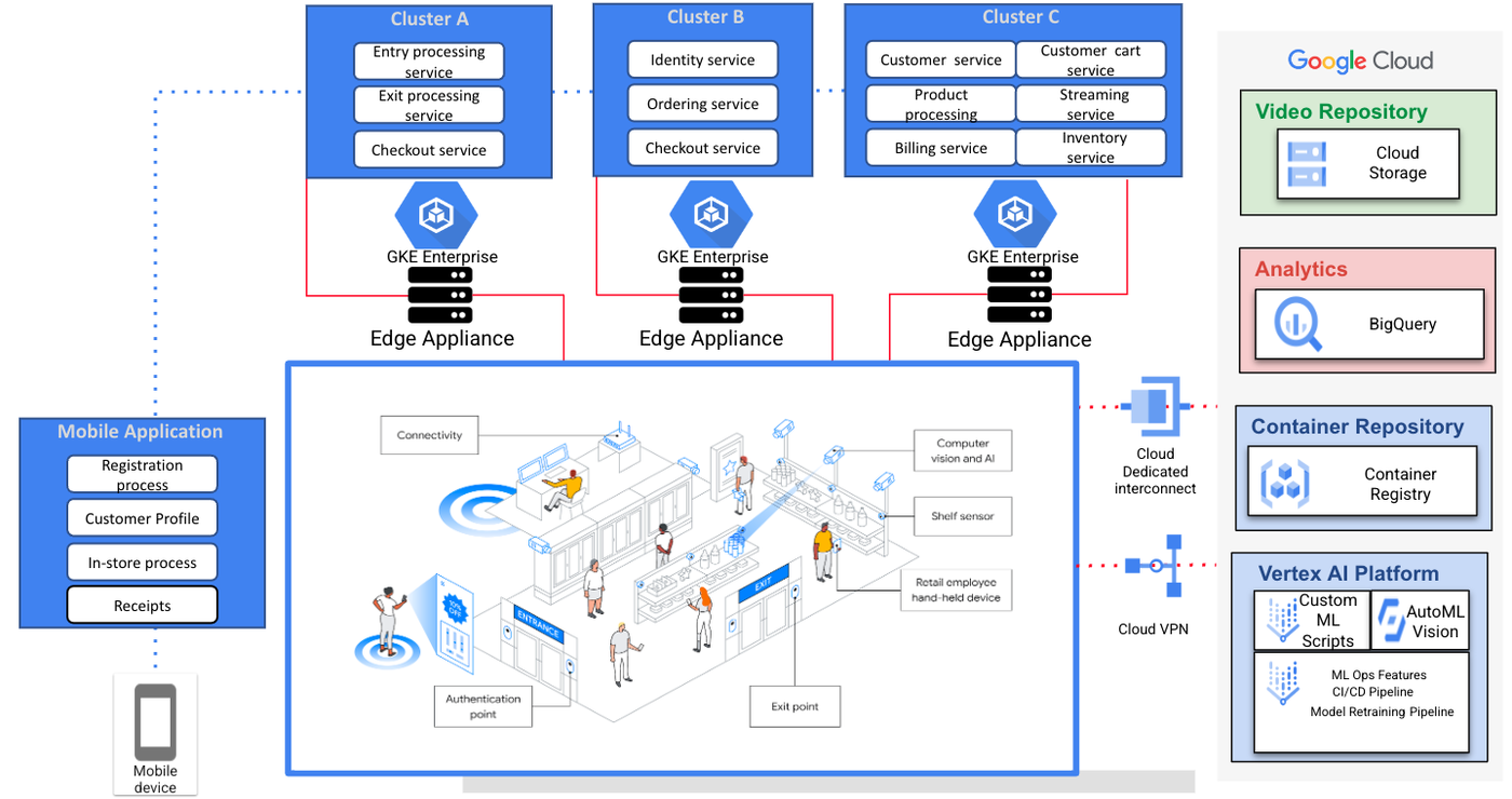 https://storage.googleapis.com/gweb-cloudblog-publish/images/2_Google_Distributed_Cloud_Edge.max-1400x1400.png