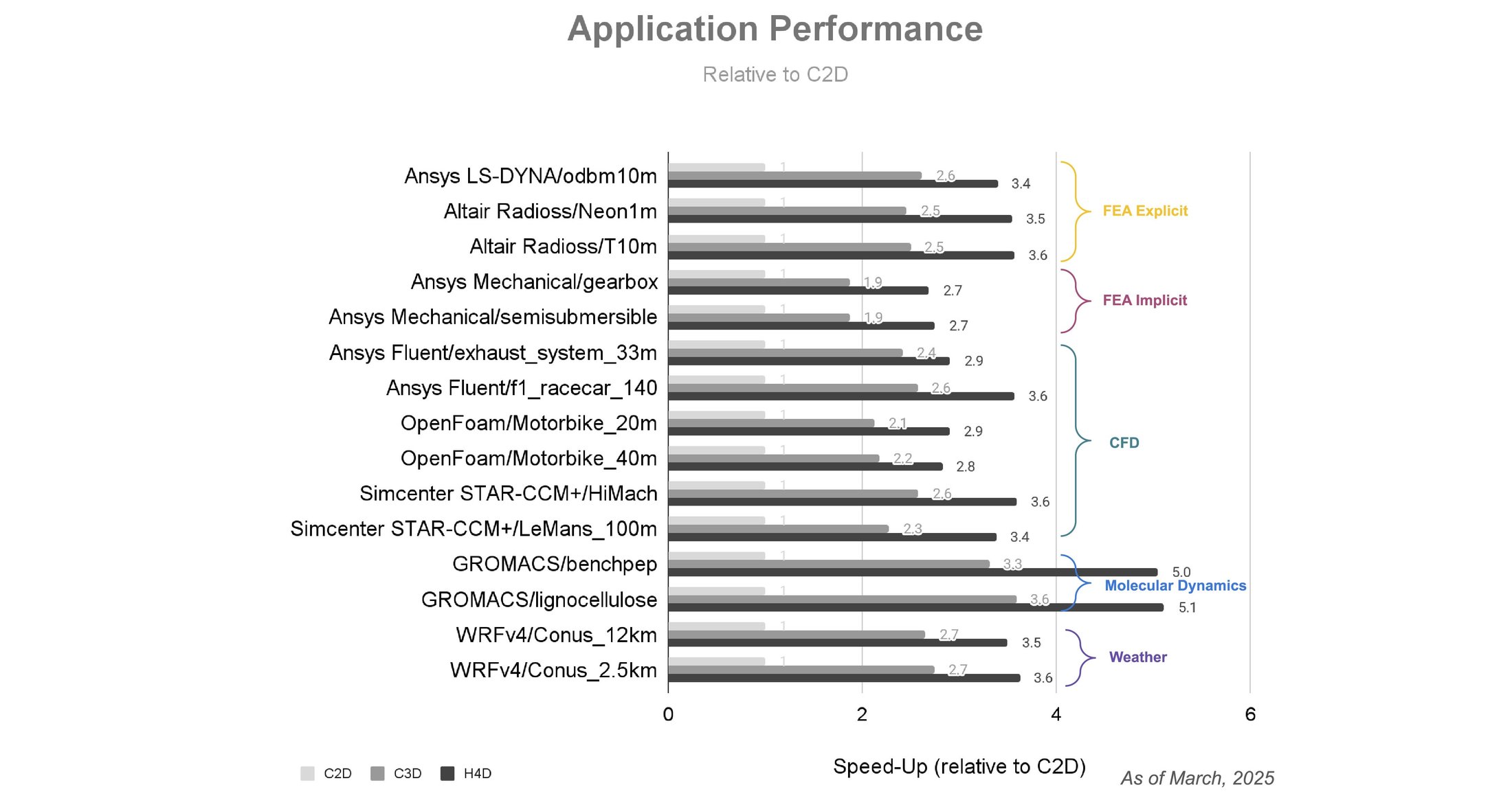 https://storage.googleapis.com/gweb-cloudblog-publish/images/2_H4D_Performance_Overview__0J9kfD9.max-2200x2200.jpg