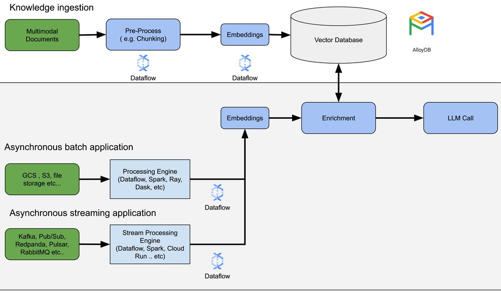 2 How to enable real time semantic search and RAG applications with Dataflow ML
