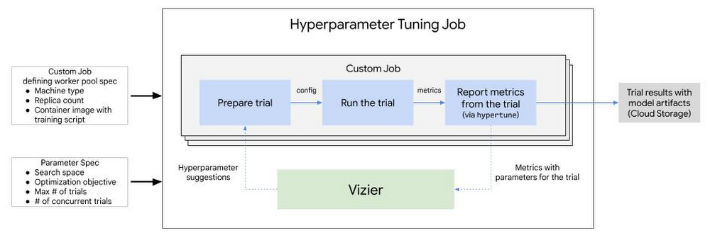 https://storage.googleapis.com/gweb-cloudblog-publish/images/2_Hyperparameter_121922.max-1000x1000.jpg