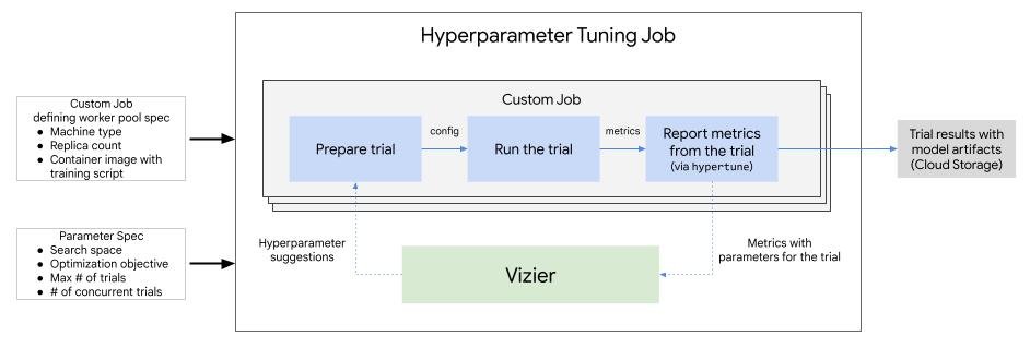 https://storage.googleapis.com/gweb-cloudblog-publish/images/2_Hyperparameter_121922.max-942x319.jpg