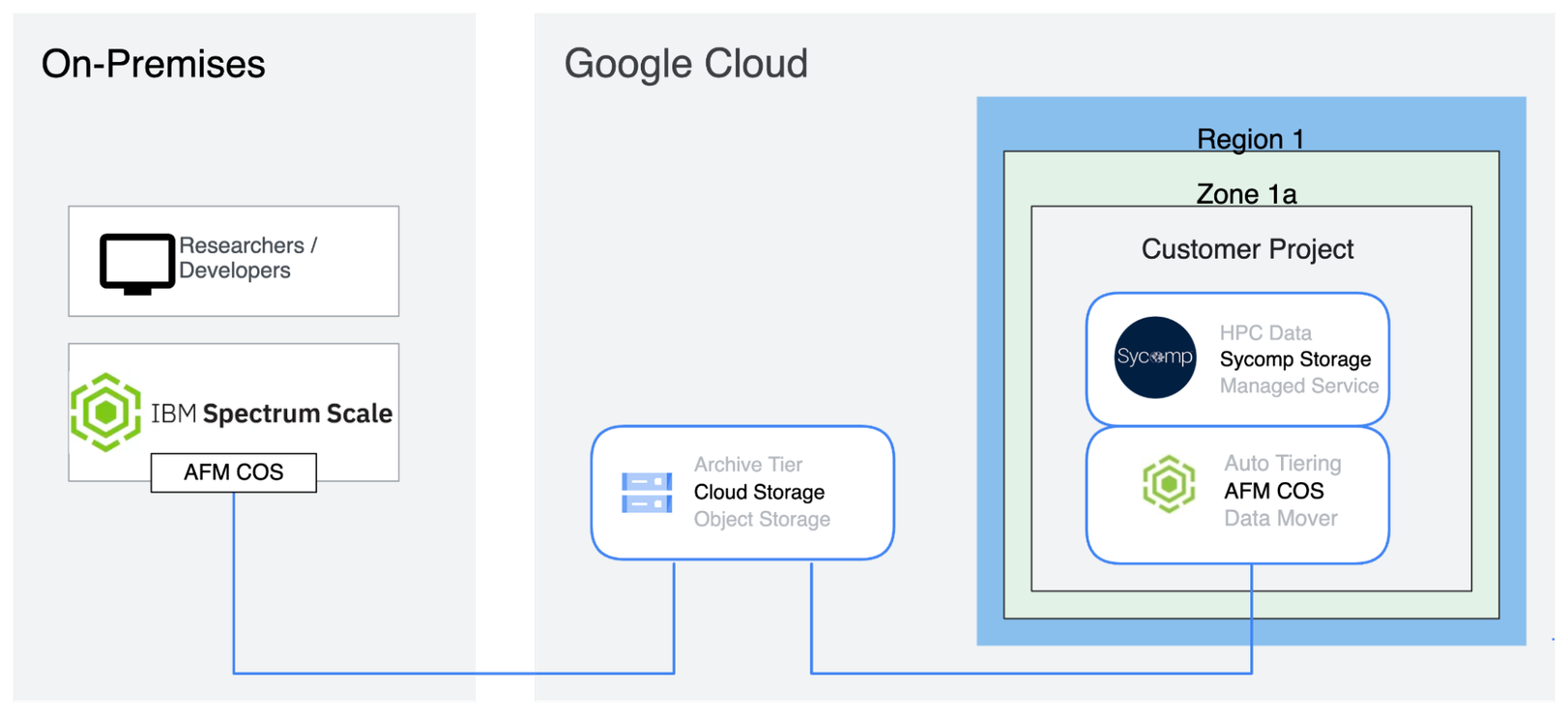 https://storage.googleapis.com/gweb-cloudblog-publish/images/2_IBM_Spectrum_Scale.max-1622x912.png