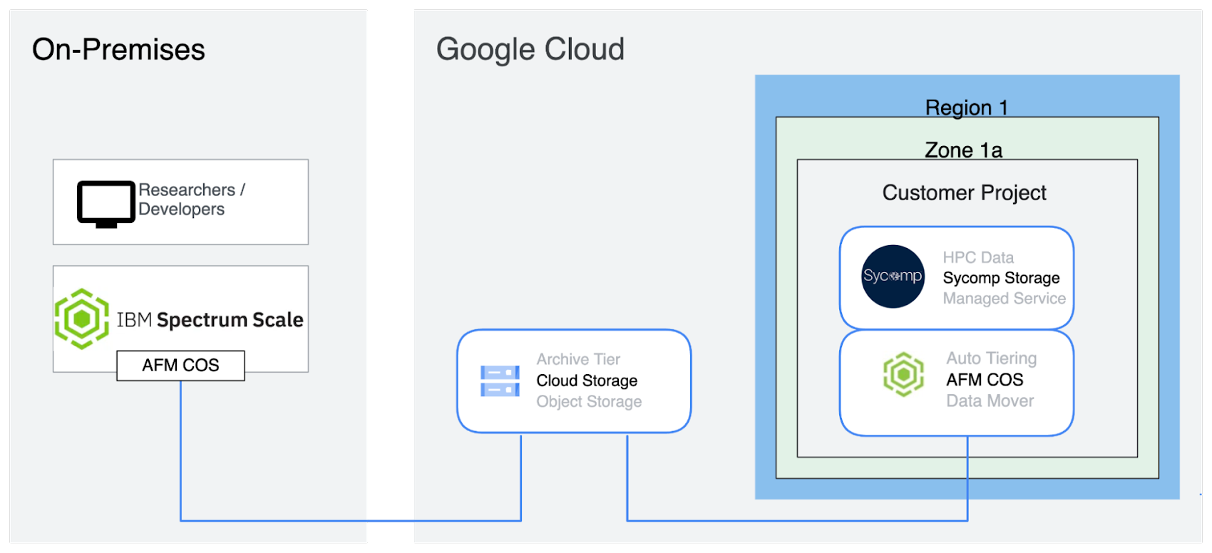 https://storage.googleapis.com/gweb-cloudblog-publish/images/2_IBM_Spectrum_Scale.max-1700x1700.png