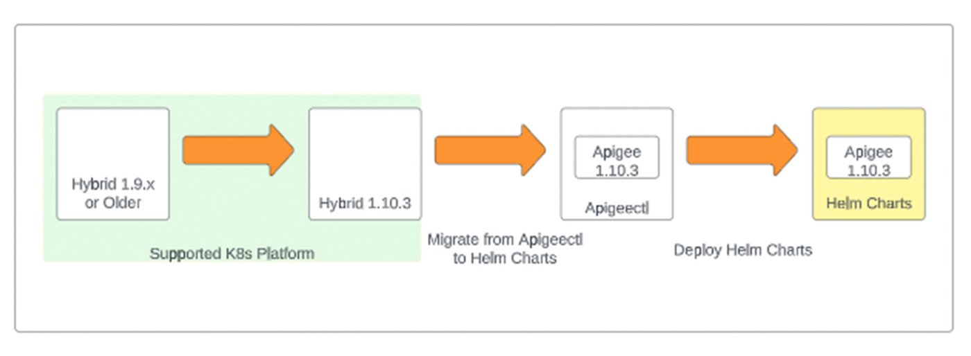 https://storage.googleapis.com/gweb-cloudblog-publish/images/2_Installing_Apigee_Hybrid_with_Helm.max-1400x1400.jpg