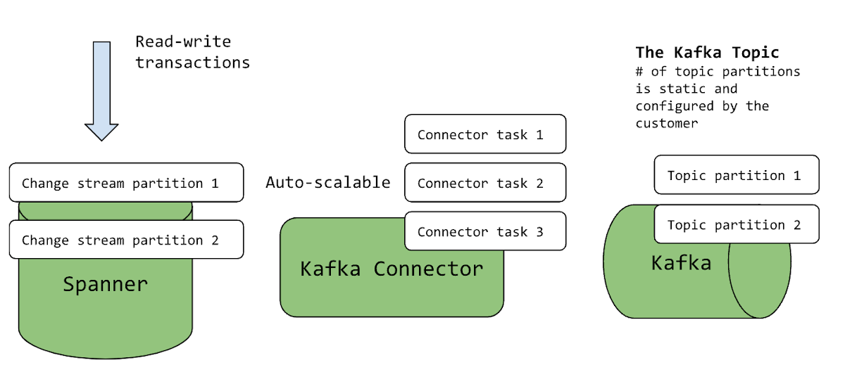 https://storage.googleapis.com/gweb-cloudblog-publish/images/2_Kafka_Connector_Diagram_2.max-1200x1200.png