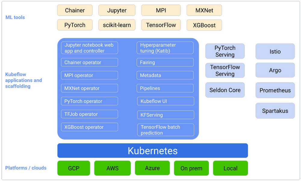 https://storage.googleapis.com/gweb-cloudblog-publish/images/2_Kubeflow_and_Ra.max-1000x1000.jpg