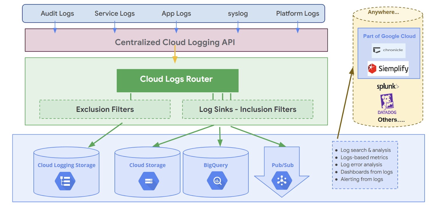 https://storage.googleapis.com/gweb-cloudblog-publish/images/2_Logging__Monitoring.max-1500x1500.jpg