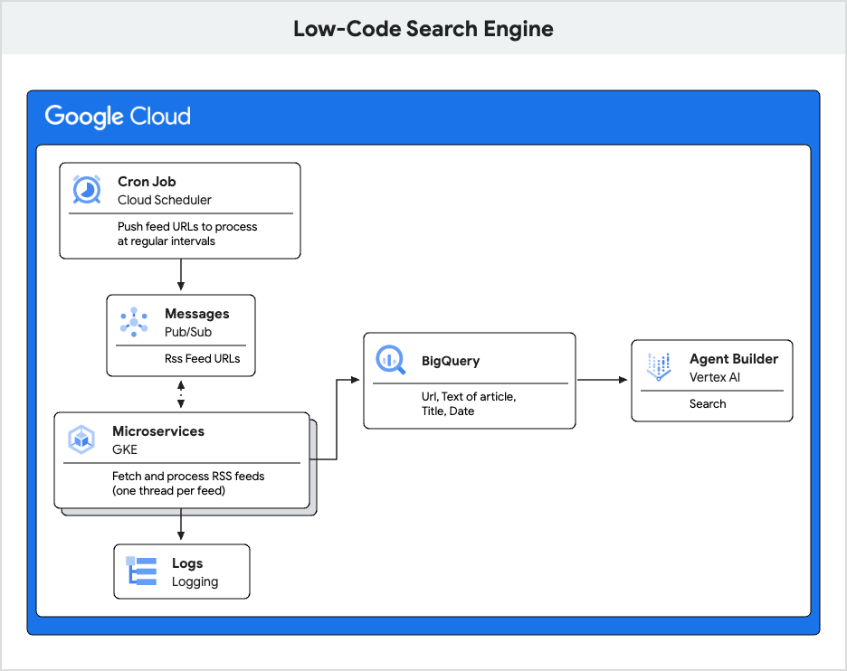 2 Low-code-Search