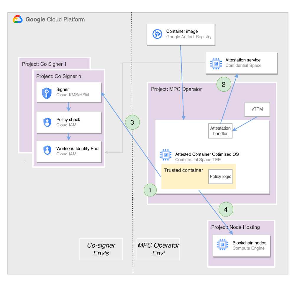 How to secure digital assets with multi-party computation and Confidential Space