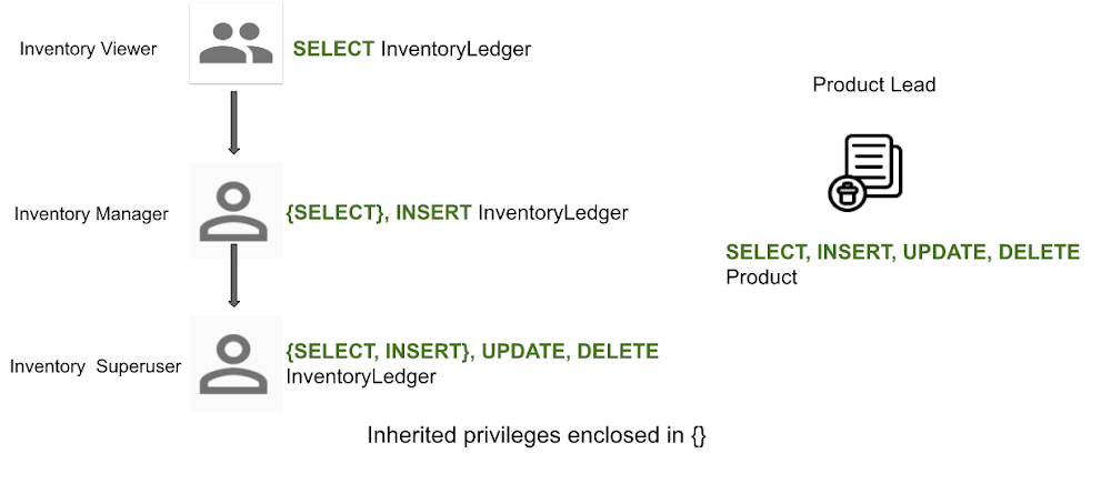 https://storage.googleapis.com/gweb-cloudblog-publish/images/2_Managing_Fine-Grained_Access.max-1000x1000.png