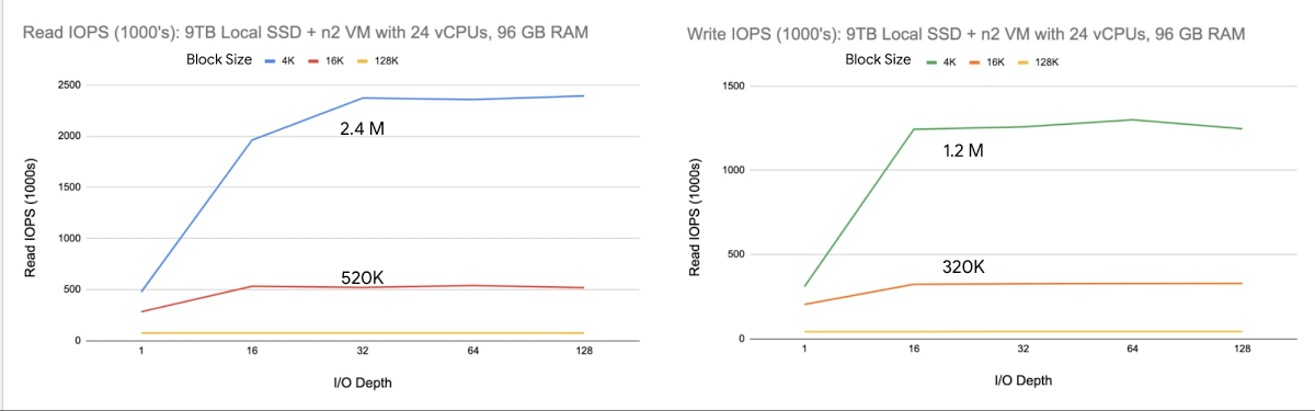 https://storage.googleapis.com/gweb-cloudblog-publish/images/2_Maximum_storage_performance.max-1200x1200.jpg