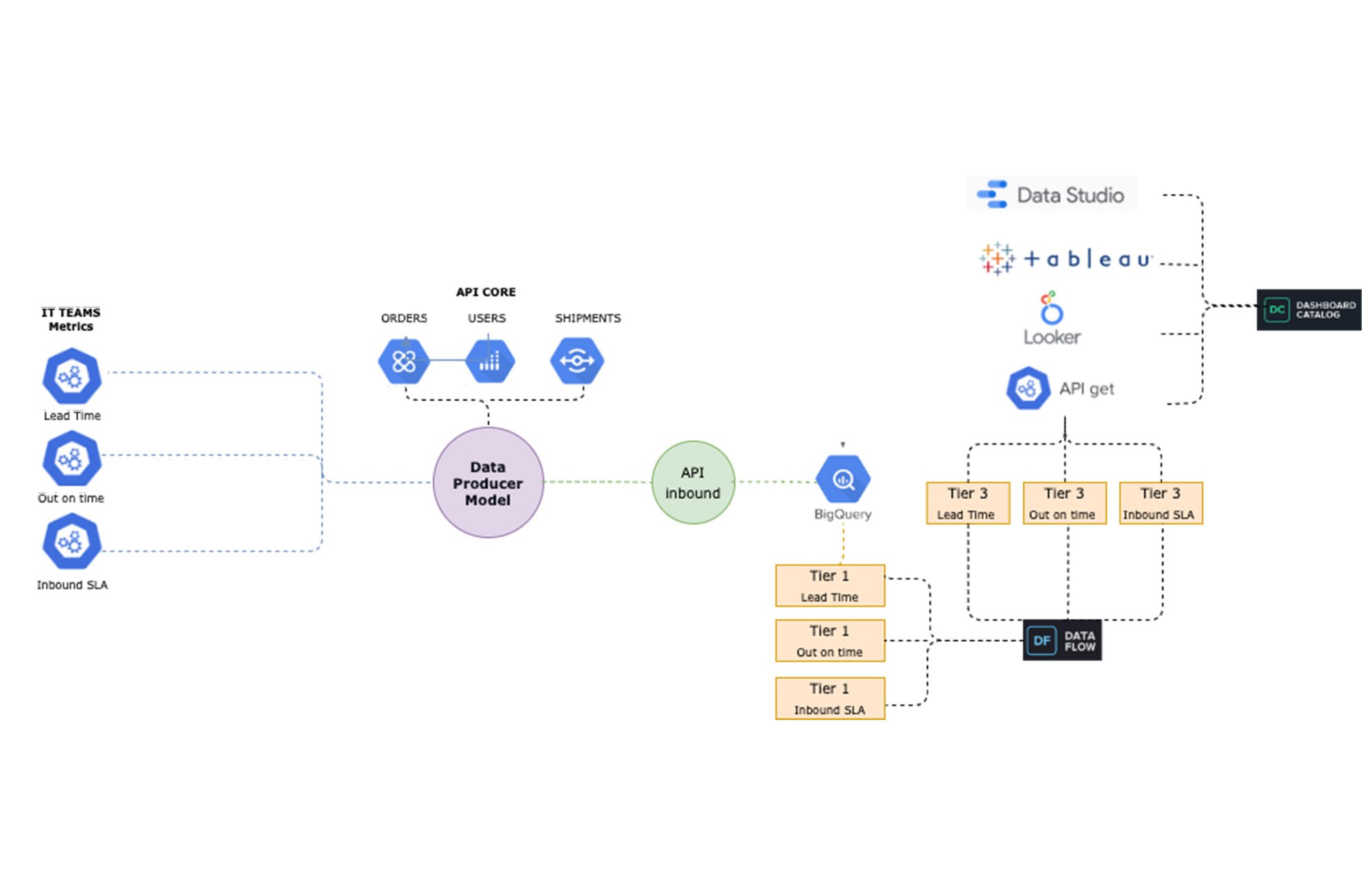 Mercado Libre - How the Developers Site works