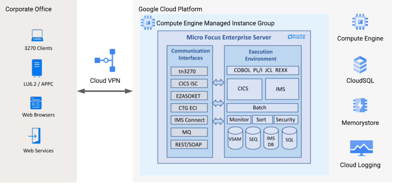 Micro Focus Enterprise Server Google Cloud blueprint | Google