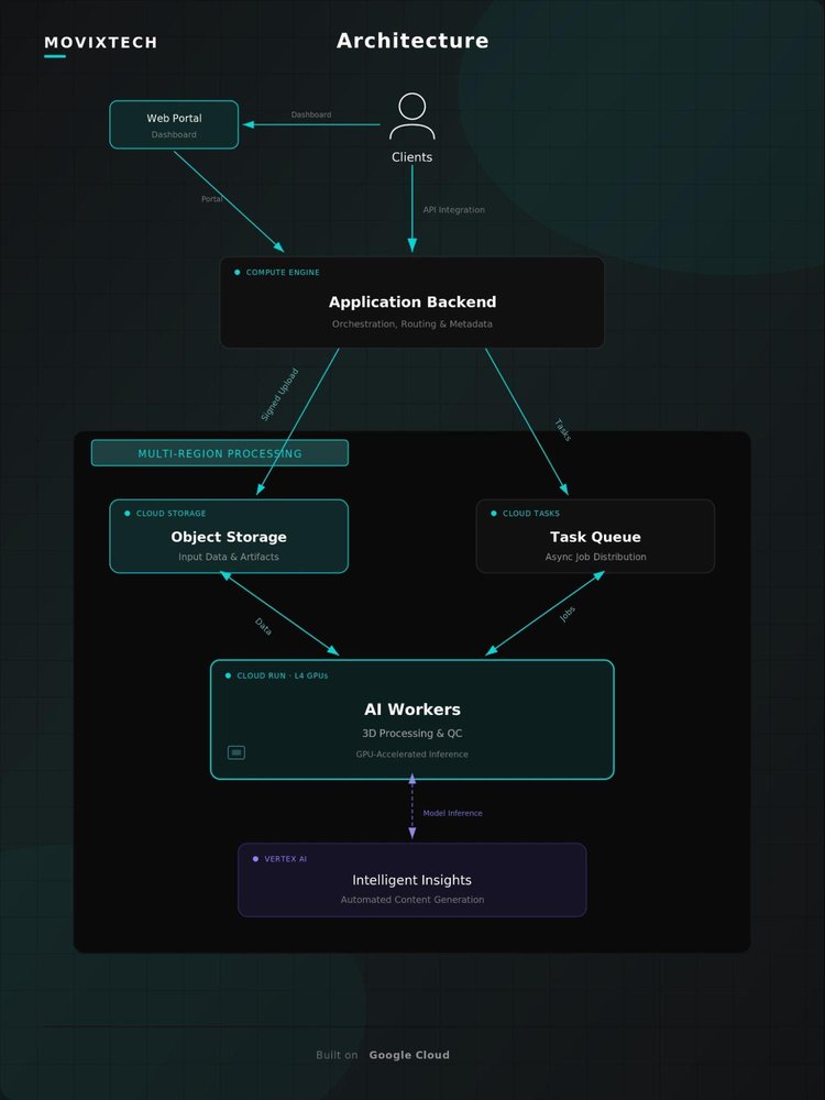2_Movix_Blueprint_Arch_Diagram