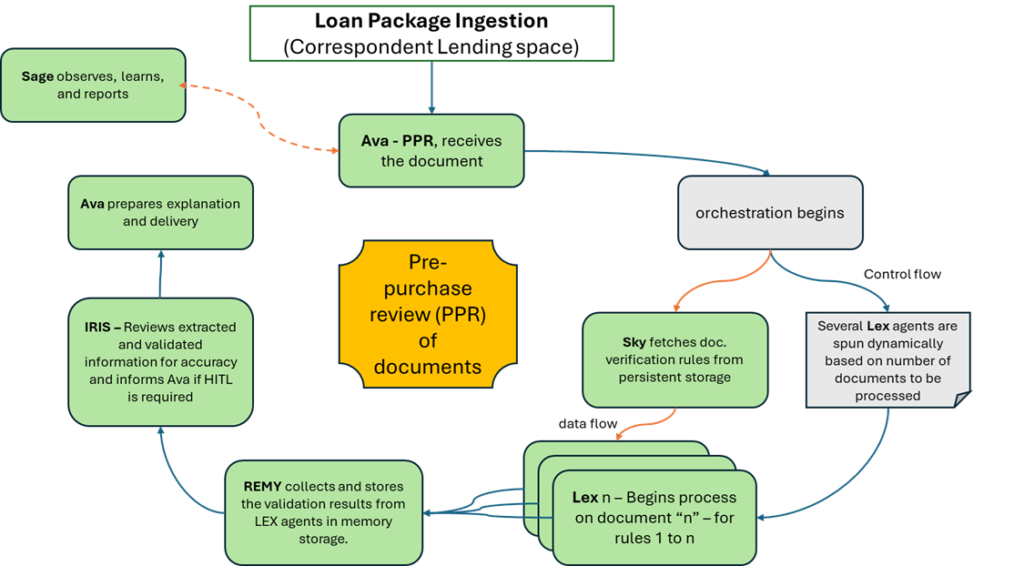 https://storage.googleapis.com/gweb-cloudblog-publish/images/2_MrCooper-ai-team-workflow-2.max-1200x1200.png
