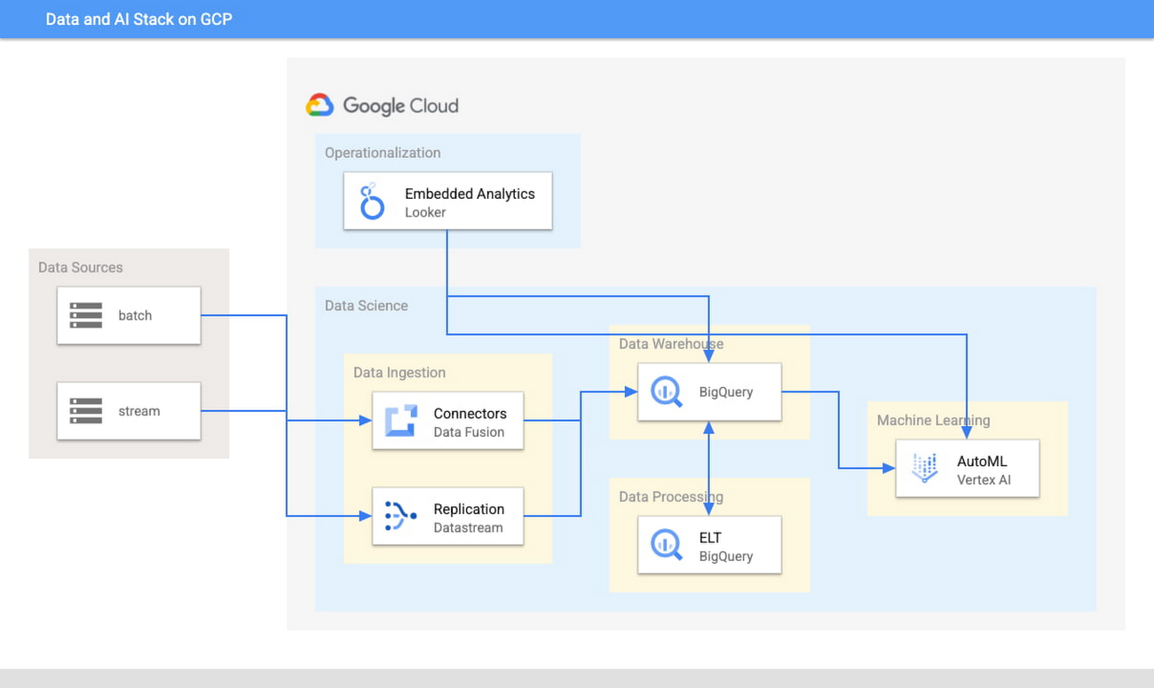 http://storage.googleapis.com/gweb-cloudblog-publish/images/2_No-code_low-code_Data_Stack_on_Google_Cl.max-1300x1300.jpg