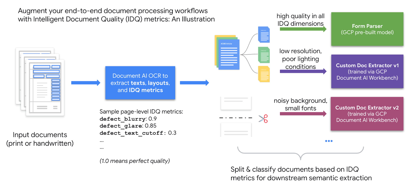 https://storage.googleapis.com/gweb-cloudblog-publish/images/2_OCR_engine_122122.max-1400x1400.jpg