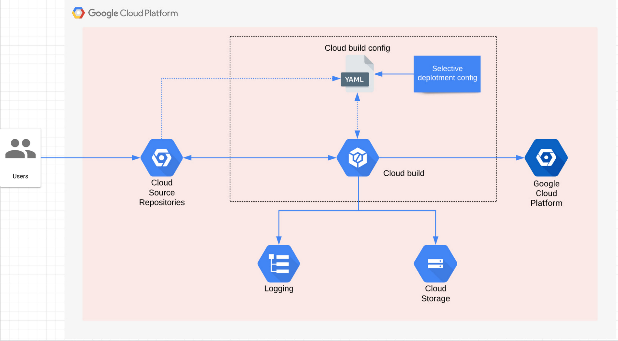 https://storage.googleapis.com/gweb-cloudblog-publish/images/2_Optimizing_IaC.max-2000x2000.jpg