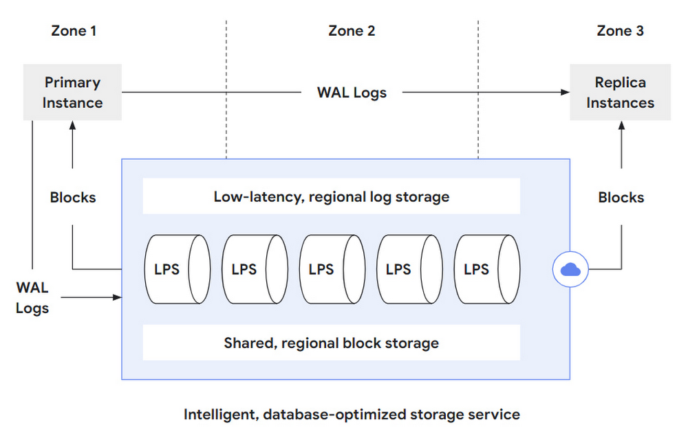 https://storage.googleapis.com/gweb-cloudblog-publish/images/2_Overview_of_PostgreSQL_as_integrated_wit.max-1000x1000.jpg