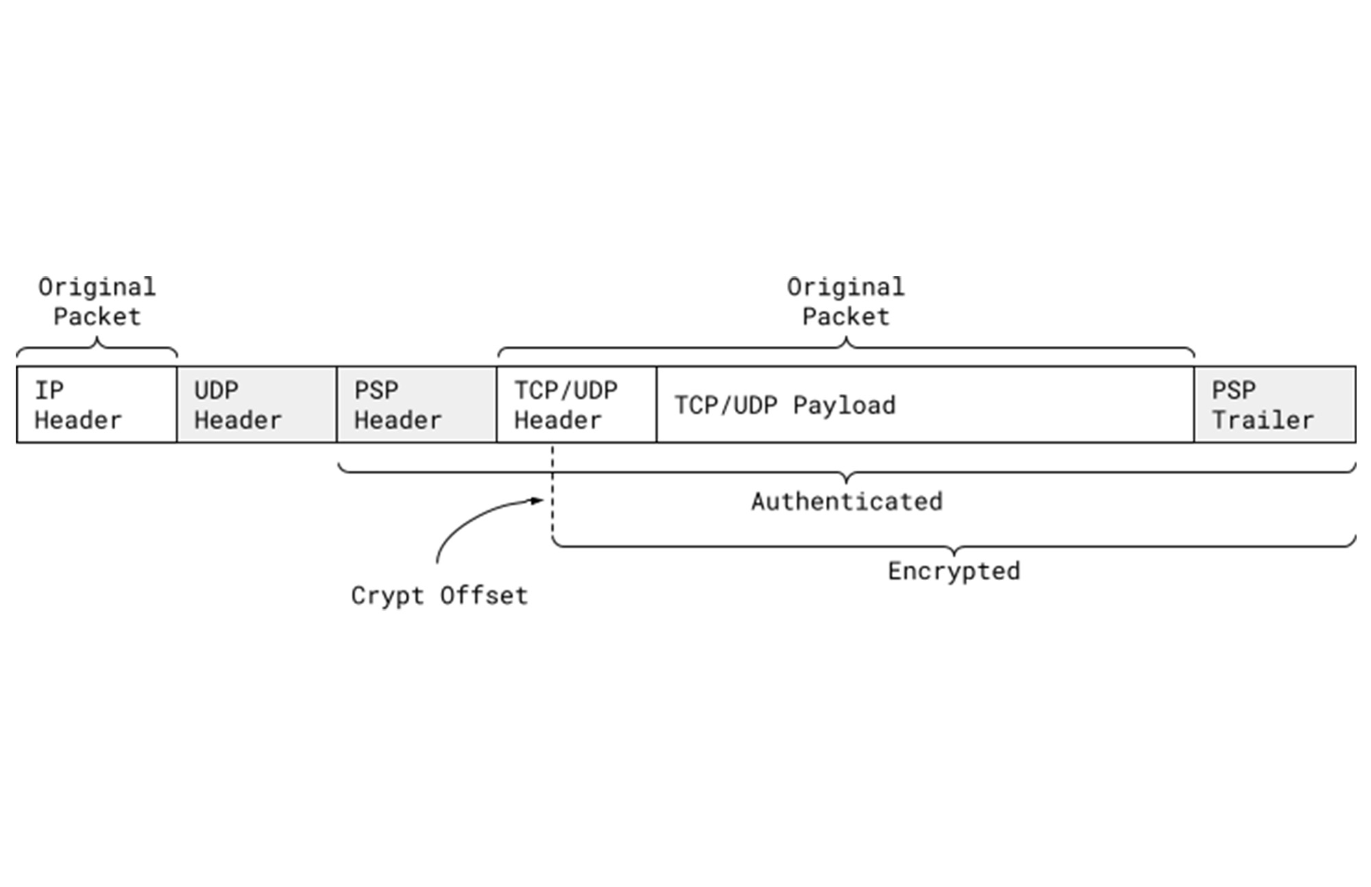 https://storage.googleapis.com/gweb-cloudblog-publish/images/2_PSP_Security_Protocol.max-2000x2000.jpg