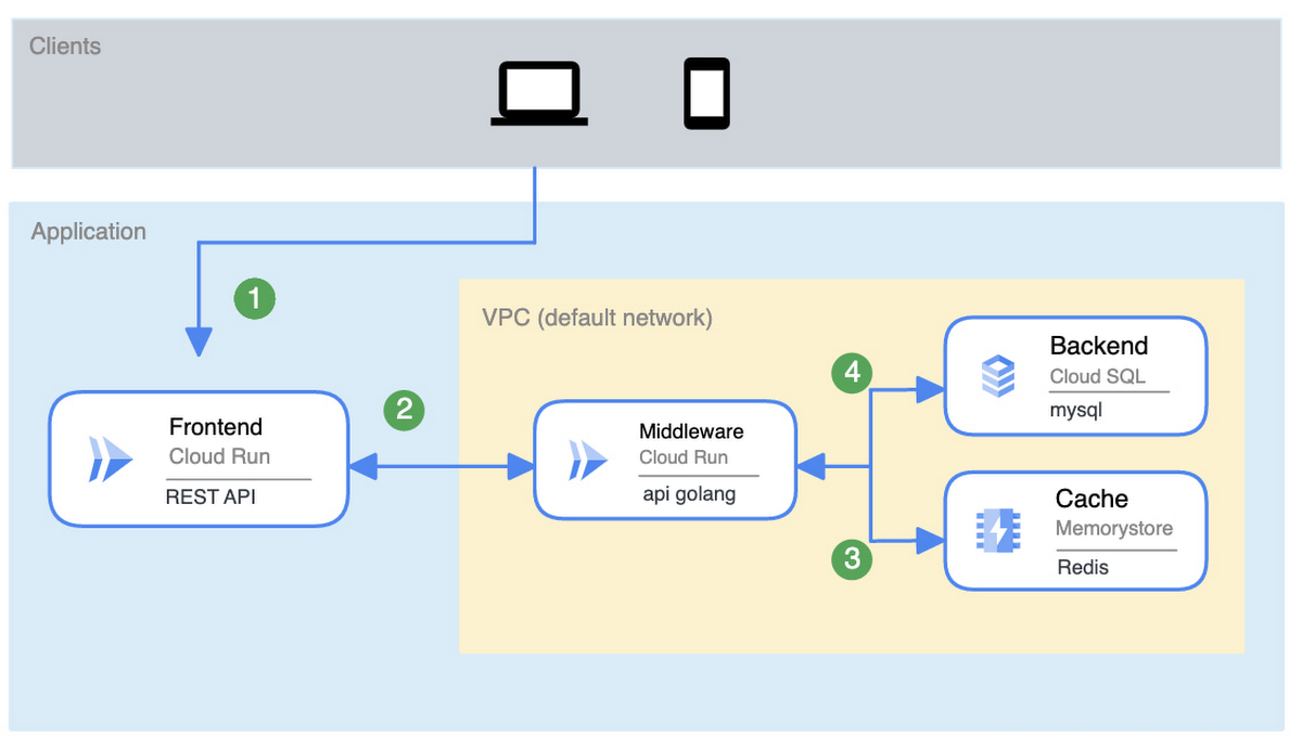 https://storage.googleapis.com/gweb-cloudblog-publish/images/2_Parallel_Services.max-1200x1200.jpg