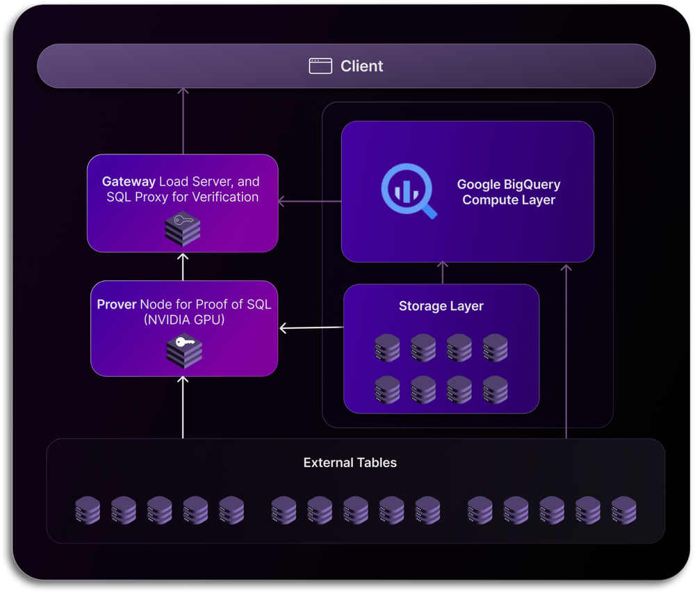 Connecting verifiable queries to smart contracts with Proof of SQL on BigQuery