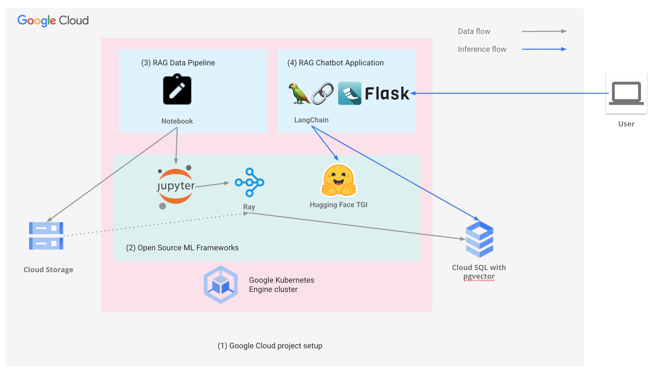 http://storage.googleapis.com/gweb-cloudblog-publish/images/2_RAG_High_Level_Architecture.max-2200x2200.png