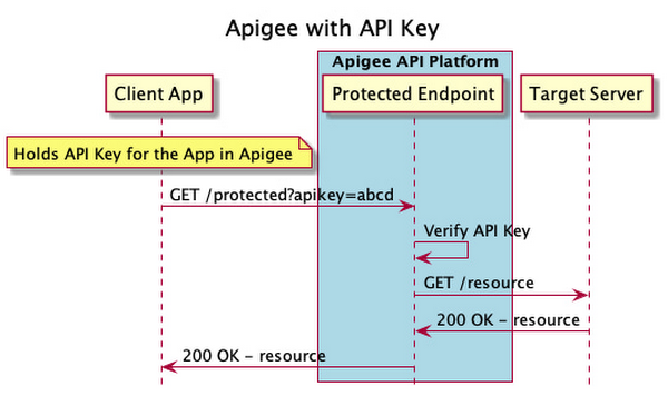 How to interact with the APIs using the new authentication type