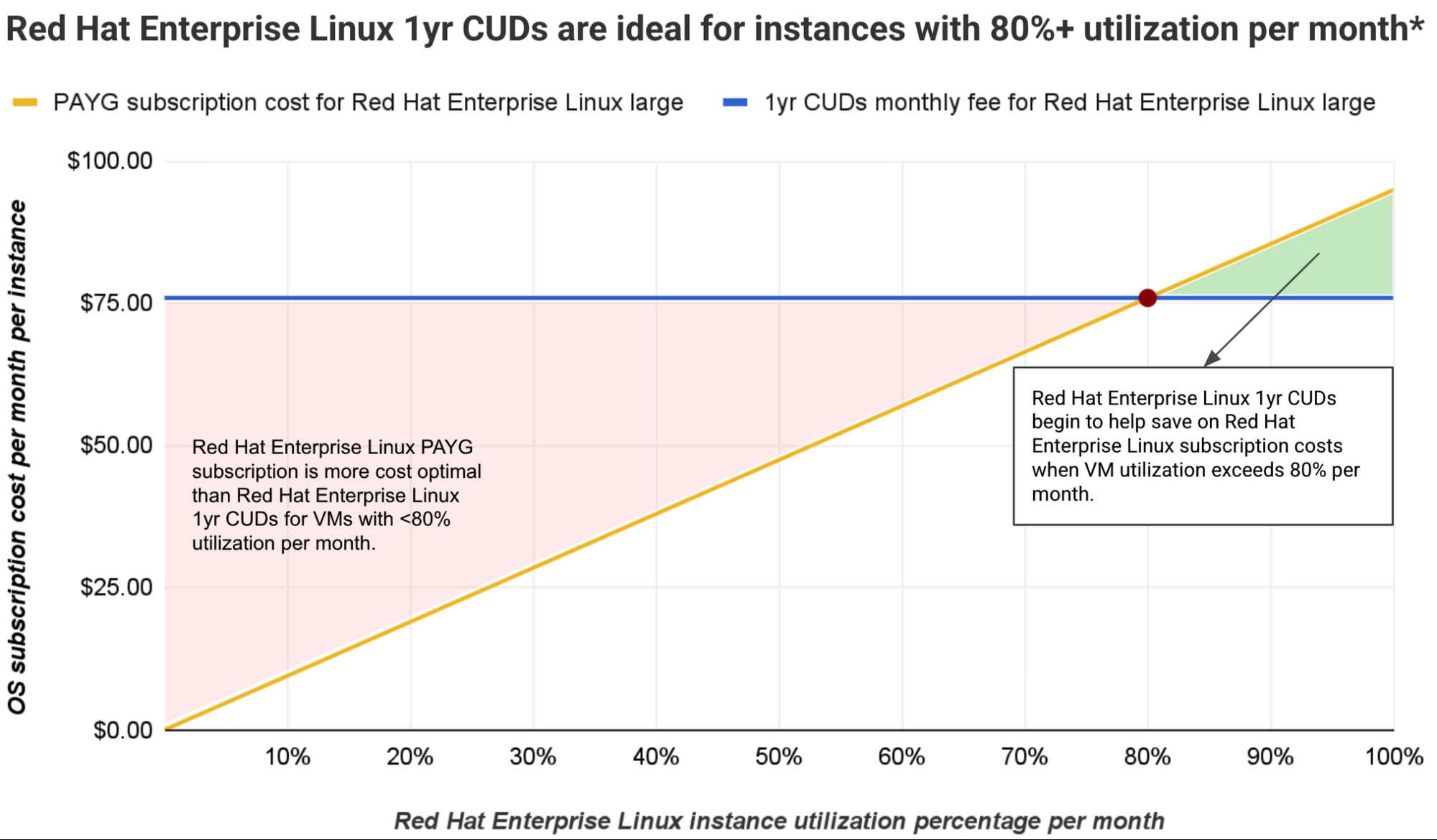 Using committed use discounts for RHEL and RHEL for SAP | Google Cloud Blog