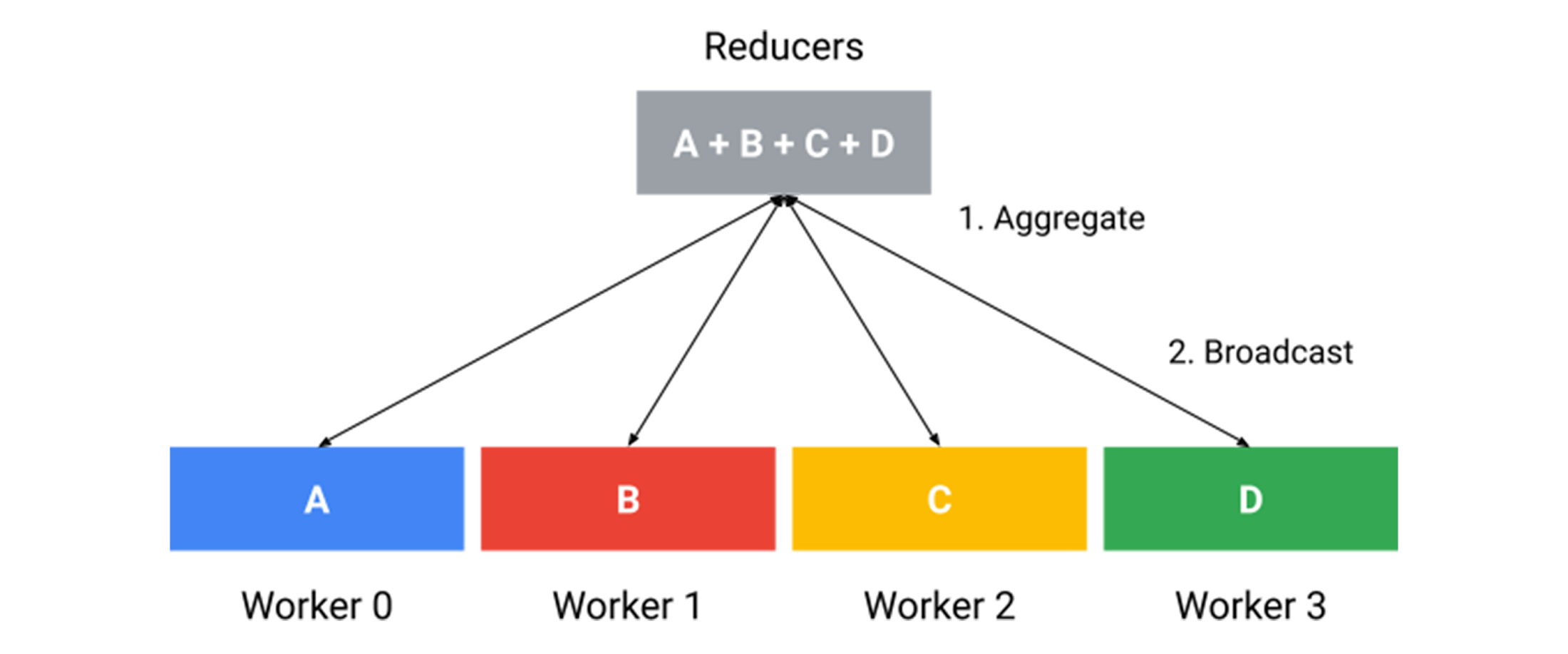 http://storage.googleapis.com/gweb-cloudblog-publish/images/2_Reduction_Server.max-2200x2200.jpg